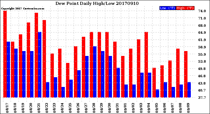 Milwaukee Weather Dew Point<br>Daily High/Low