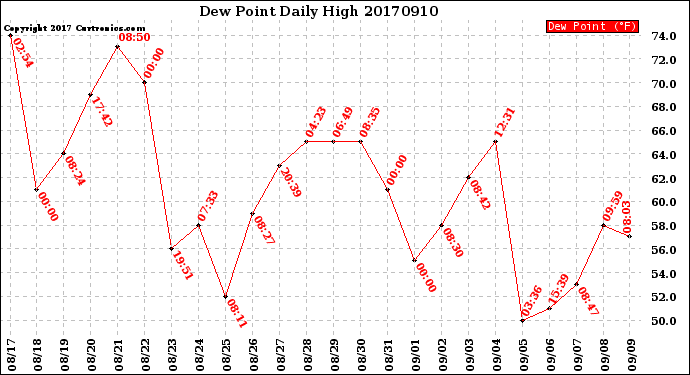 Milwaukee Weather Dew Point<br>Daily High