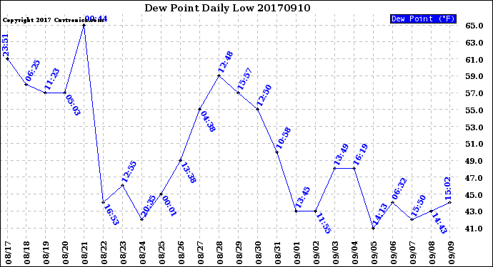 Milwaukee Weather Dew Point<br>Daily Low