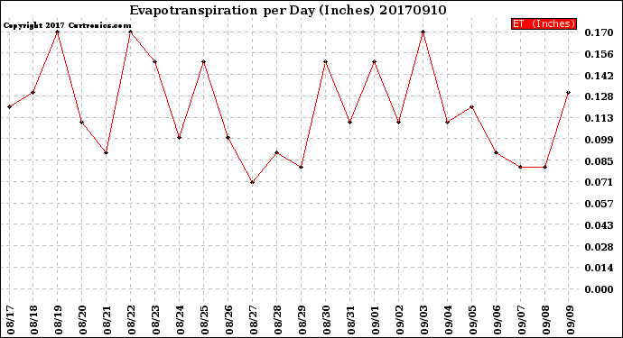 Milwaukee Weather Evapotranspiration<br>per Day (Inches)