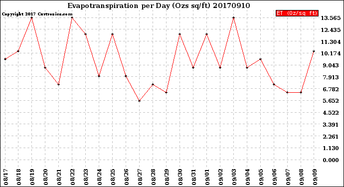 Milwaukee Weather Evapotranspiration<br>per Day (Ozs sq/ft)