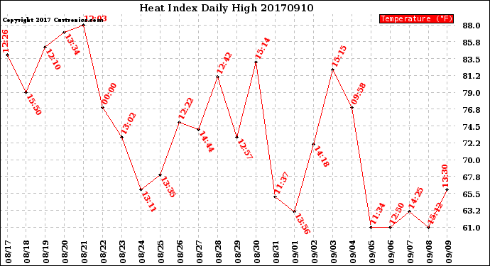 Milwaukee Weather Heat Index<br>Daily High