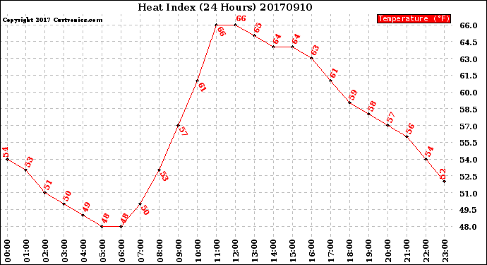 Milwaukee Weather Heat Index<br>(24 Hours)