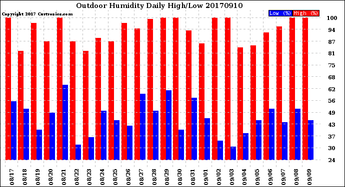 Milwaukee Weather Outdoor Humidity<br>Daily High/Low