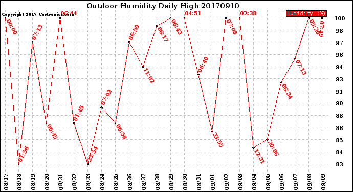 Milwaukee Weather Outdoor Humidity<br>Daily High