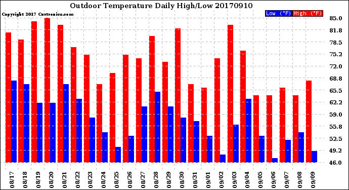 Milwaukee Weather Outdoor Temperature<br>Daily High/Low