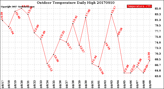 Milwaukee Weather Outdoor Temperature<br>Daily High