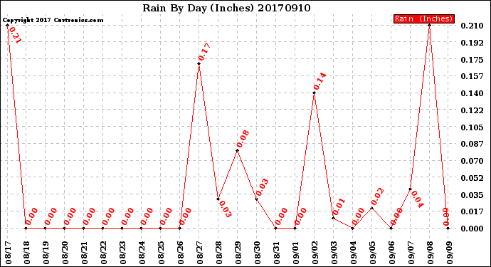 Milwaukee Weather Rain<br>By Day<br>(Inches)