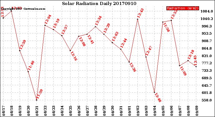 Milwaukee Weather Solar Radiation<br>Daily