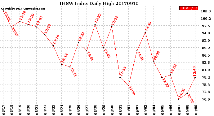 Milwaukee Weather THSW Index<br>Daily High