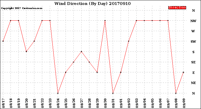 Milwaukee Weather Wind Direction<br>(By Day)