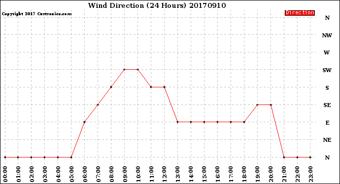 Milwaukee Weather Wind Direction<br>(24 Hours)