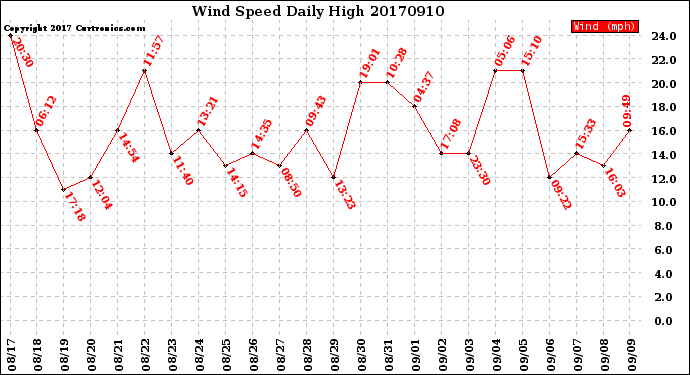 Milwaukee Weather Wind Speed<br>Daily High