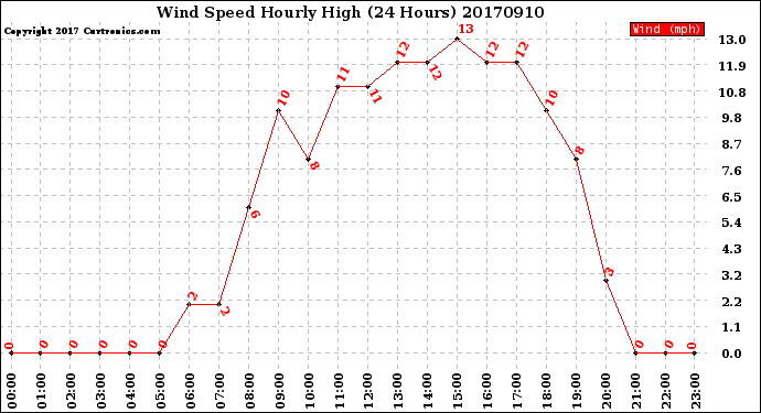 Milwaukee Weather Wind Speed<br>Hourly High<br>(24 Hours)