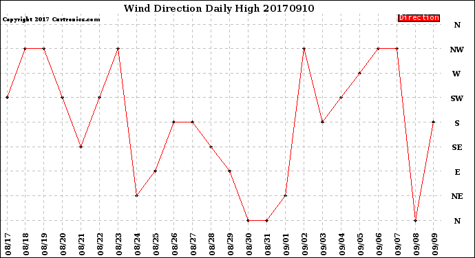 Milwaukee Weather Wind Direction<br>Daily High