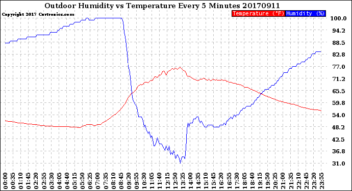 Milwaukee Weather Outdoor Humidity<br>vs Temperature<br>Every 5 Minutes