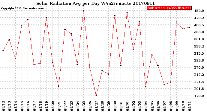 Milwaukee Weather Solar Radiation<br>Avg per Day W/m2/minute