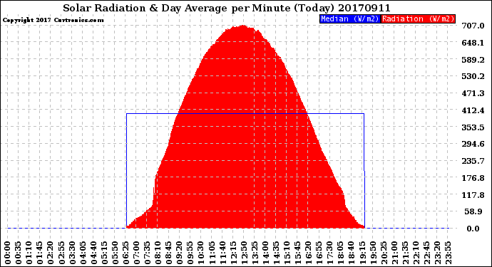 Milwaukee Weather Solar Radiation<br>& Day Average<br>per Minute<br>(Today)