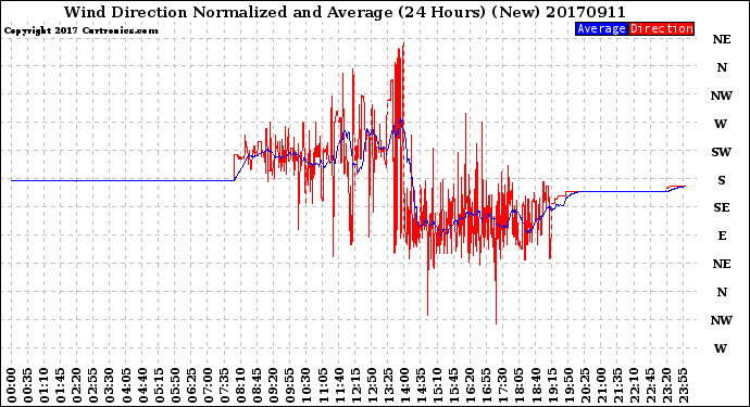 Milwaukee Weather Wind Direction<br>Normalized and Average<br>(24 Hours) (New)