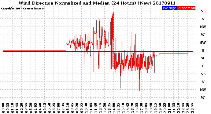 Milwaukee Weather Wind Direction<br>Normalized and Median<br>(24 Hours) (New)