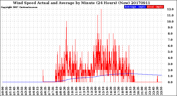 Milwaukee Weather Wind Speed<br>Actual and Average<br>by Minute<br>(24 Hours) (New)
