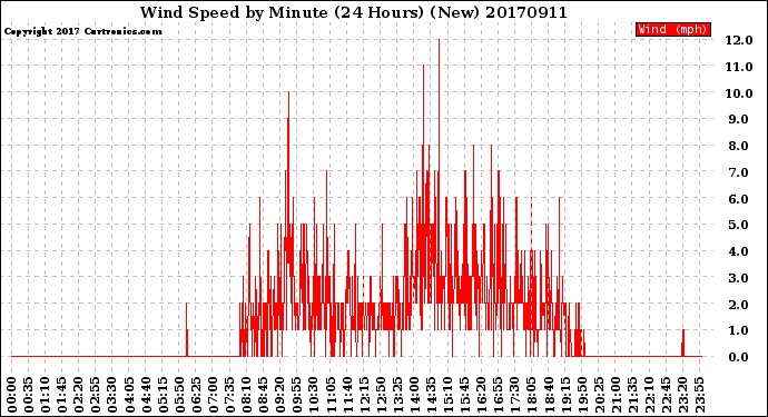 Milwaukee Weather Wind Speed<br>by Minute<br>(24 Hours) (New)