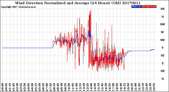 Milwaukee Weather Wind Direction<br>Normalized and Average<br>(24 Hours) (Old)