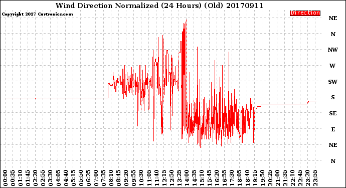 Milwaukee Weather Wind Direction<br>Normalized<br>(24 Hours) (Old)