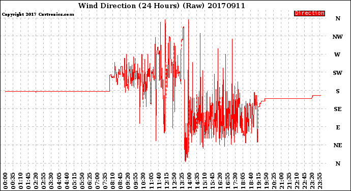 Milwaukee Weather Wind Direction<br>(24 Hours) (Raw)