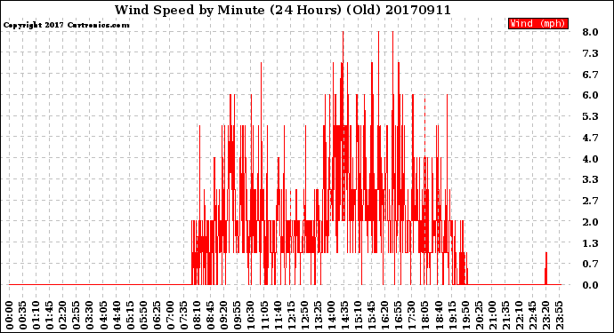 Milwaukee Weather Wind Speed<br>by Minute<br>(24 Hours) (Old)