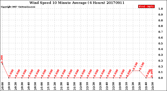Milwaukee Weather Wind Speed<br>10 Minute Average<br>(4 Hours)