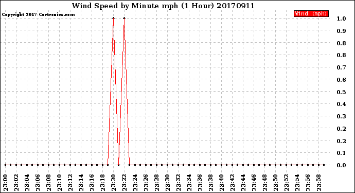 Milwaukee Weather Wind Speed<br>by Minute mph<br>(1 Hour)