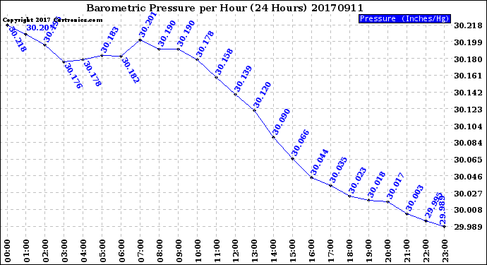 Milwaukee Weather Barometric Pressure<br>per Hour<br>(24 Hours)