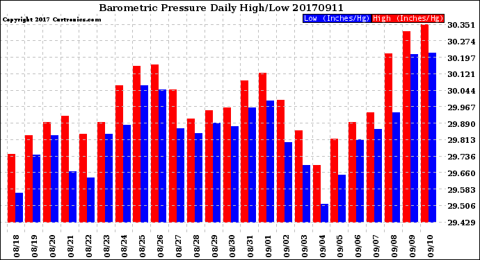 Milwaukee Weather Barometric Pressure<br>Daily High/Low