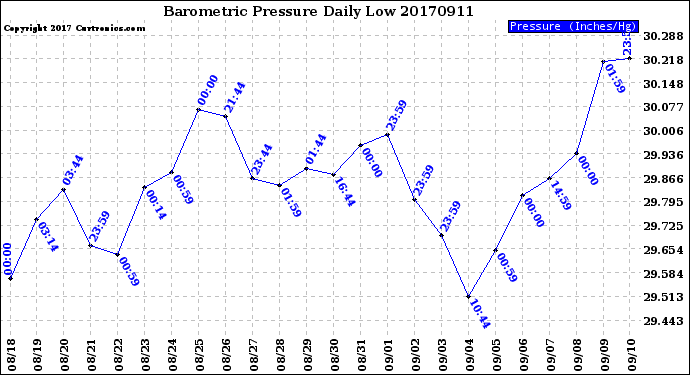 Milwaukee Weather Barometric Pressure<br>Daily Low