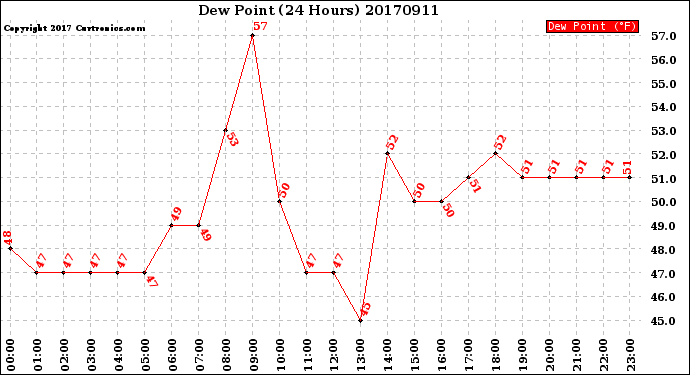Milwaukee Weather Dew Point<br>(24 Hours)