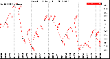 Milwaukee Weather Dew Point<br>Daily High