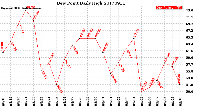 Milwaukee Weather Dew Point<br>Daily High