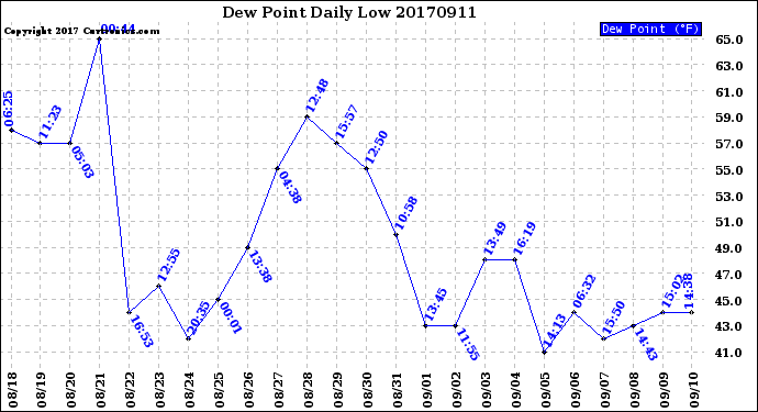 Milwaukee Weather Dew Point<br>Daily Low