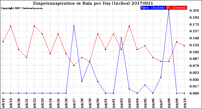 Milwaukee Weather Evapotranspiration<br>vs Rain per Day<br>(Inches)