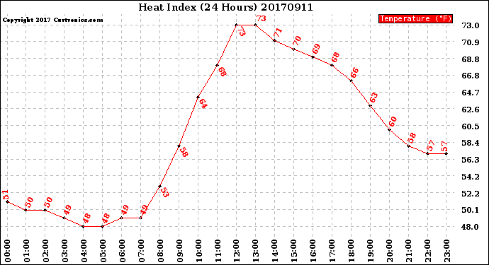 Milwaukee Weather Heat Index<br>(24 Hours)