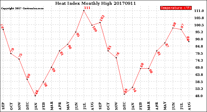 Milwaukee Weather Heat Index<br>Monthly High
