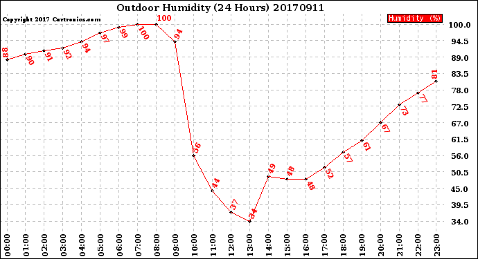 Milwaukee Weather Outdoor Humidity<br>(24 Hours)