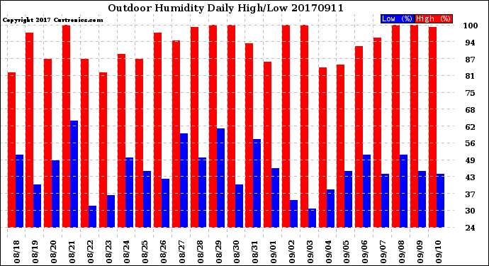 Milwaukee Weather Outdoor Humidity<br>Daily High/Low
