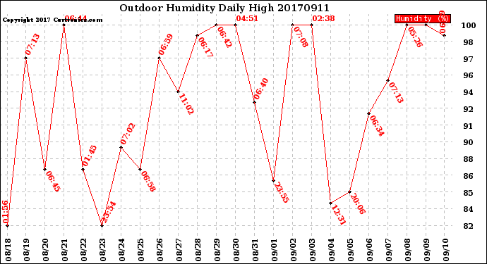 Milwaukee Weather Outdoor Humidity<br>Daily High