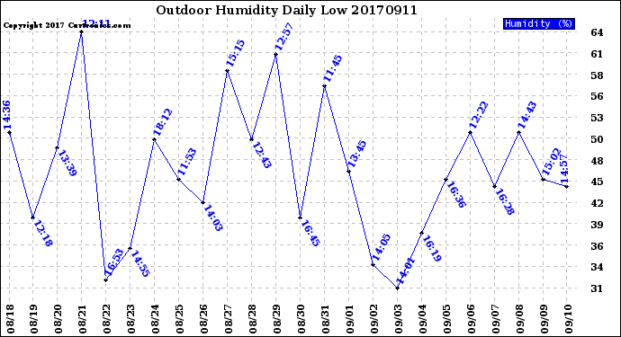 Milwaukee Weather Outdoor Humidity<br>Daily Low