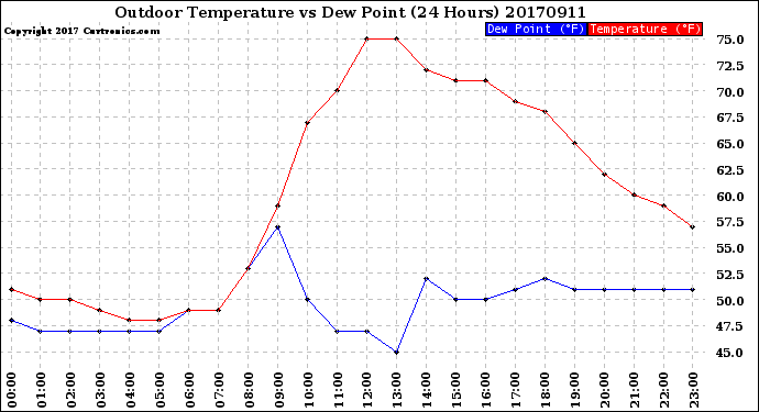 Milwaukee Weather Outdoor Temperature<br>vs Dew Point<br>(24 Hours)