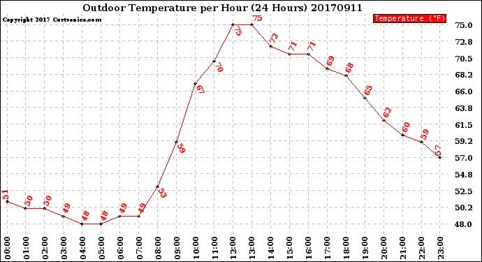 Milwaukee Weather Outdoor Temperature<br>per Hour<br>(24 Hours)
