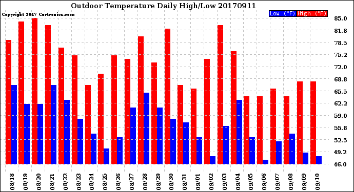 Milwaukee Weather Outdoor Temperature<br>Daily High/Low