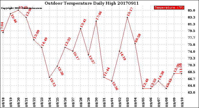 Milwaukee Weather Outdoor Temperature<br>Daily High